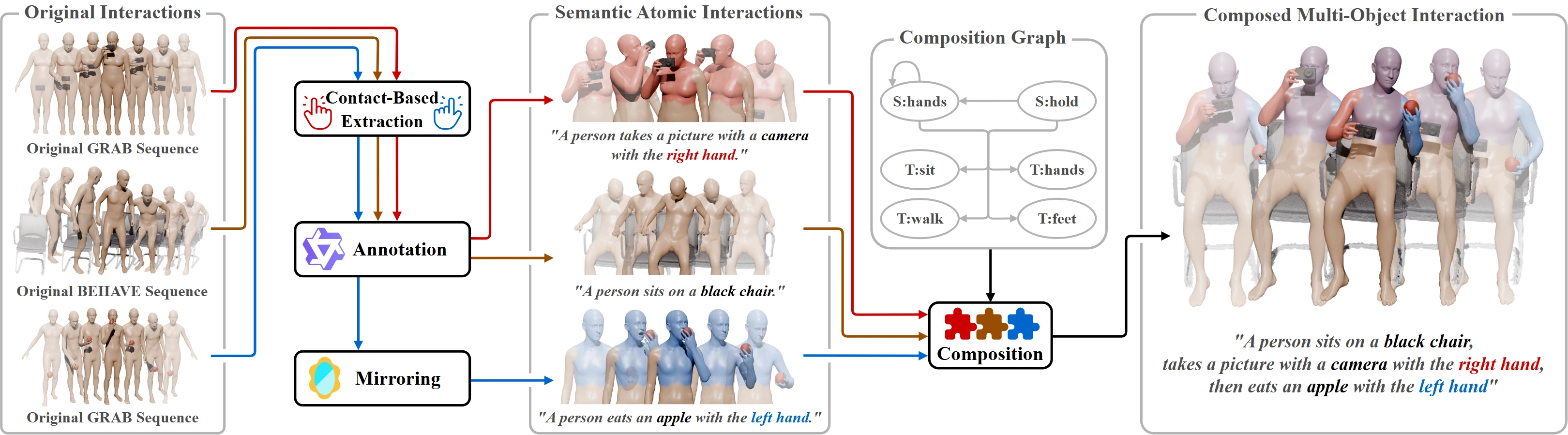 The composition pipeline: original GRAB and BEHAVE sequences pass through contact-based extraction, annotation, and mirroring into semantic atomic interactions, which the composition graph combines into a multi-object interaction.