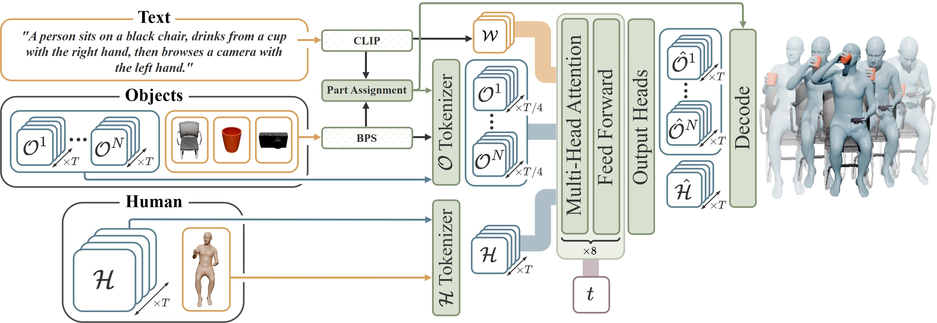 The COSMI method: one transformer denoises human tokens and object tokens, conditioned on CLIP text tokens, the initial poses, and the name and BPS geometry of every object, and decodes the human motion and each object motion.